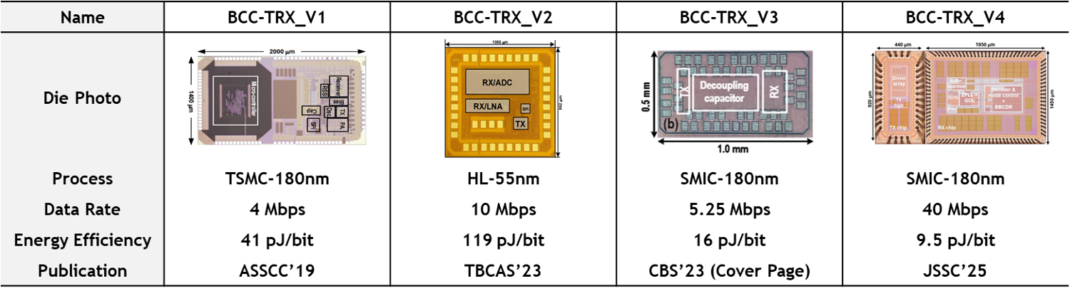 Comparison of body-channel transceiver chips