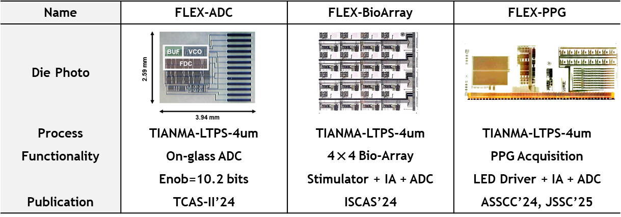 Comparison of flexible thin-film integrated circuits