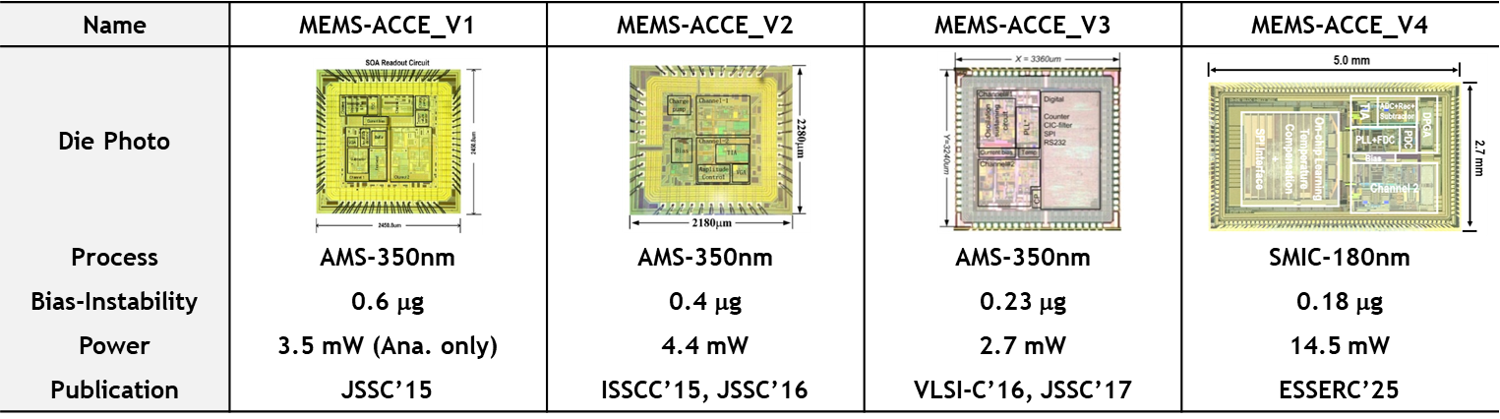 Comparison of MEMS inertial sensor interface chips