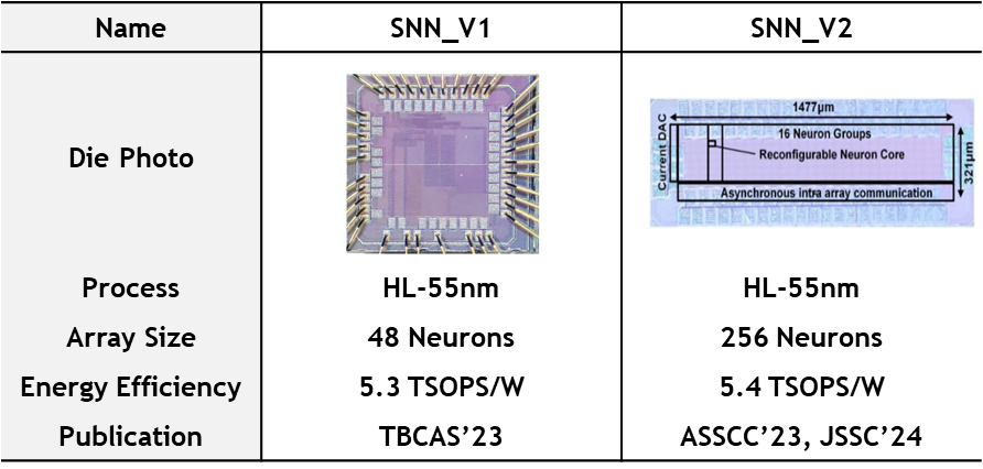 Comparison of artificial spiking neural network chips